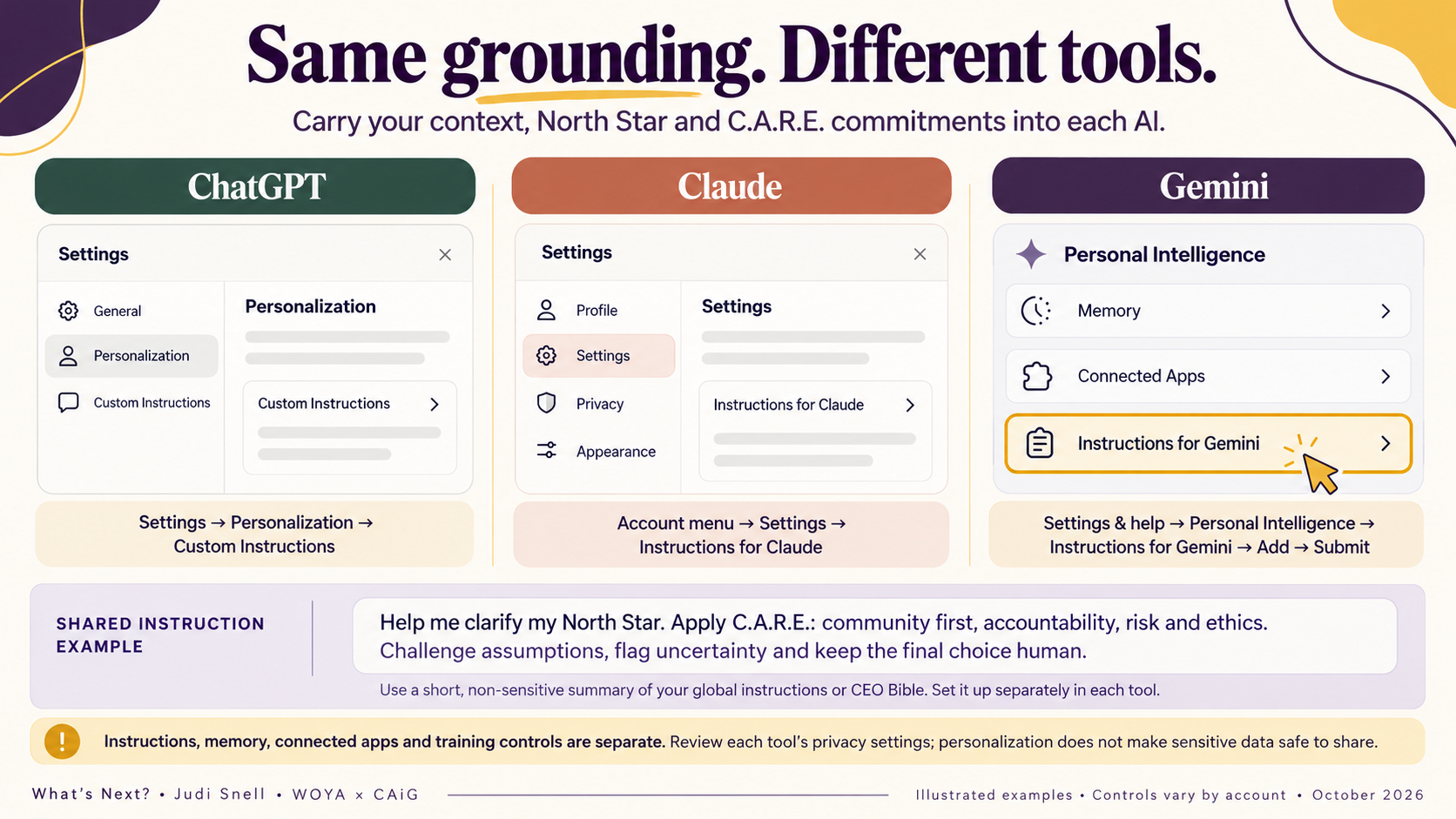 Illustrated examples: where custom instructions live in ChatGPT, Claude and Gemini, with one shared instruction example that carries the North Star and C.A.R.E. into each tool